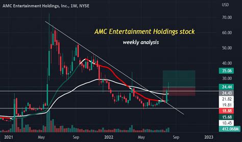 AMC Stock Price and Chart — NYSE:AMC — TradingView